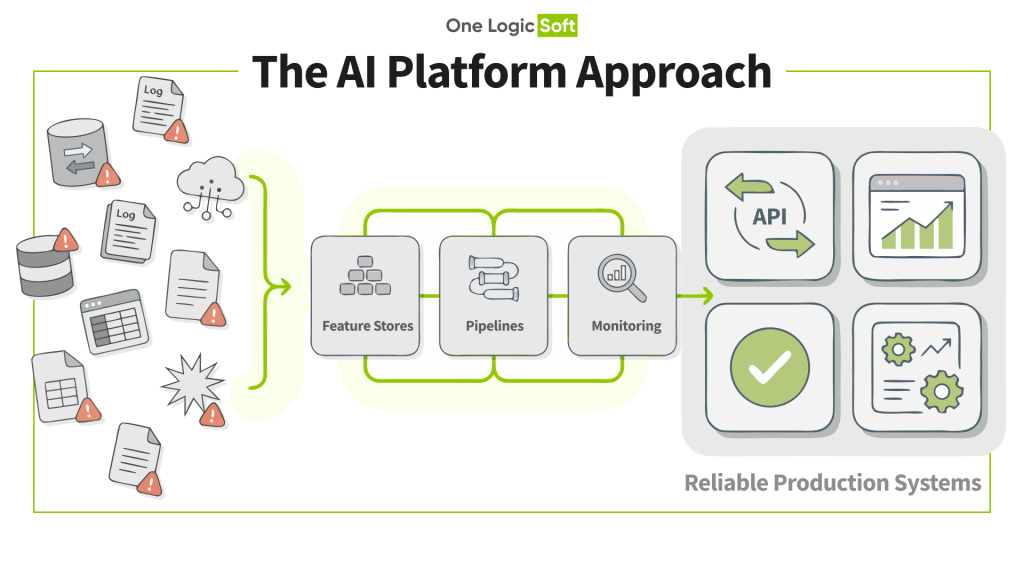 How Companies Build AI Platforms: Feature Stores, Pipelines, and Monitoring