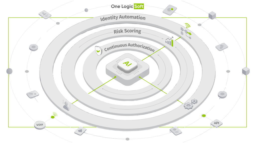 AI for Access Management: Continuous Authorization, Risk Scoring, and Identity Automation