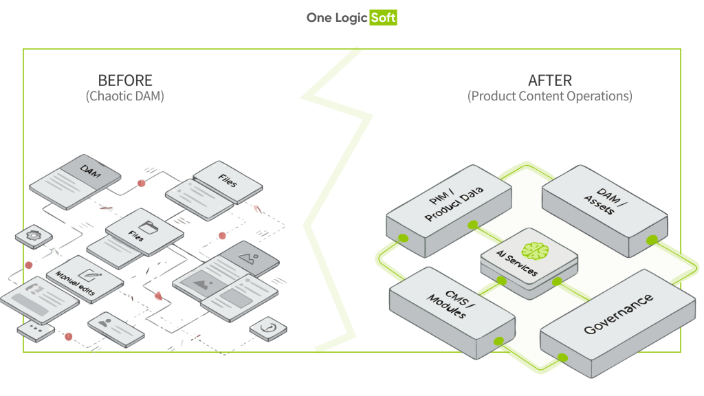 AI for Product Content Operations. From DAM to a Governed Content Factory