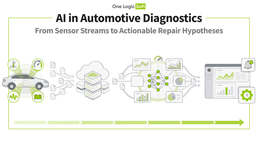 AI in Automotive Diagnostics: From Sensor Streams to Actionable Repair Hypotheses