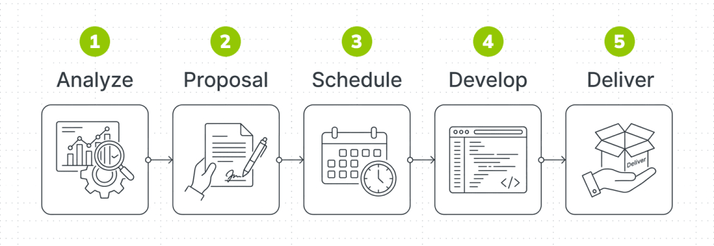 Structured retail software development process from business analysis and planning to implementation and production launch.