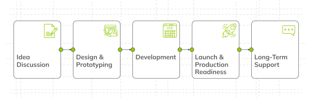 Structured logistics software development process from workflow analysis and architecture design to deployment and long-term support.