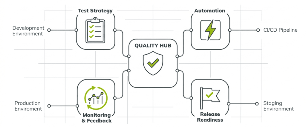 A diagram of a QA workflow model, including the planning, testing, automation, release support, and post-launch feedback phases.