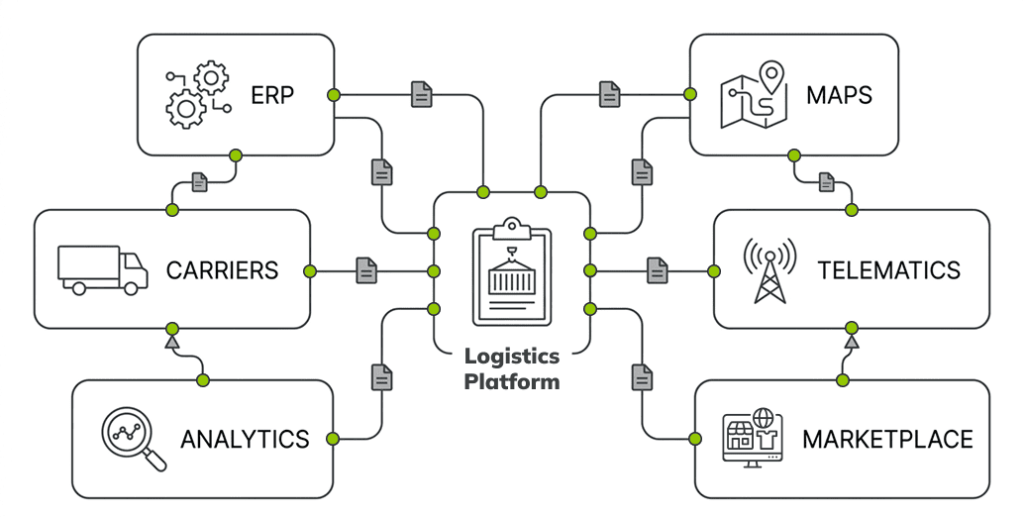 Logistics integration architecture synchronizing ERP, CRM, carrier APIs, telematics, mapping services, analytics platforms, and warehouse systems.