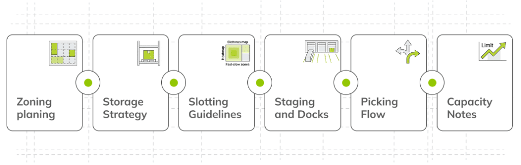 Layout package deliverables: zoning, storage strategy, slotting, dock planning, picking flow, and capacity notes.
