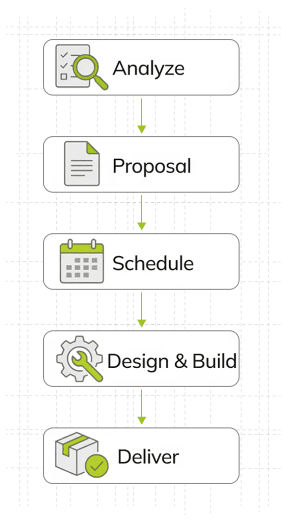 Five-step process flow: Analyze, Proposal, Schedule, Design and Build, and Deliver.