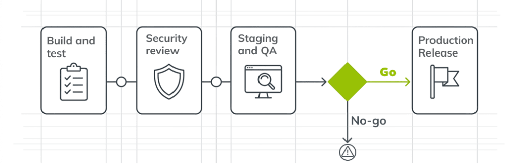 A diagram of the quality control point system and the process for making release decisions based on risk and test results.