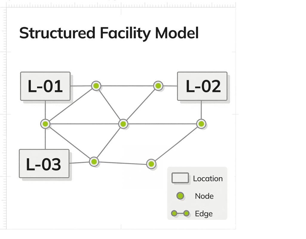 Structured facility model showing locations, nodes, and edges used for route logic and validation.