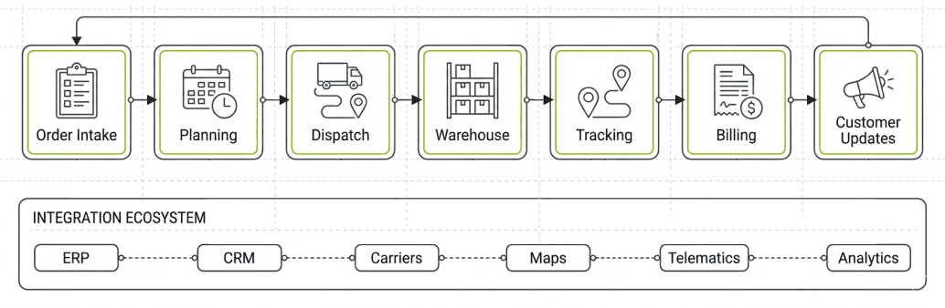Logistics management ecosystem connecting transportation planning, warehouse execution, shipment tracking, customer portals, and business integrations.