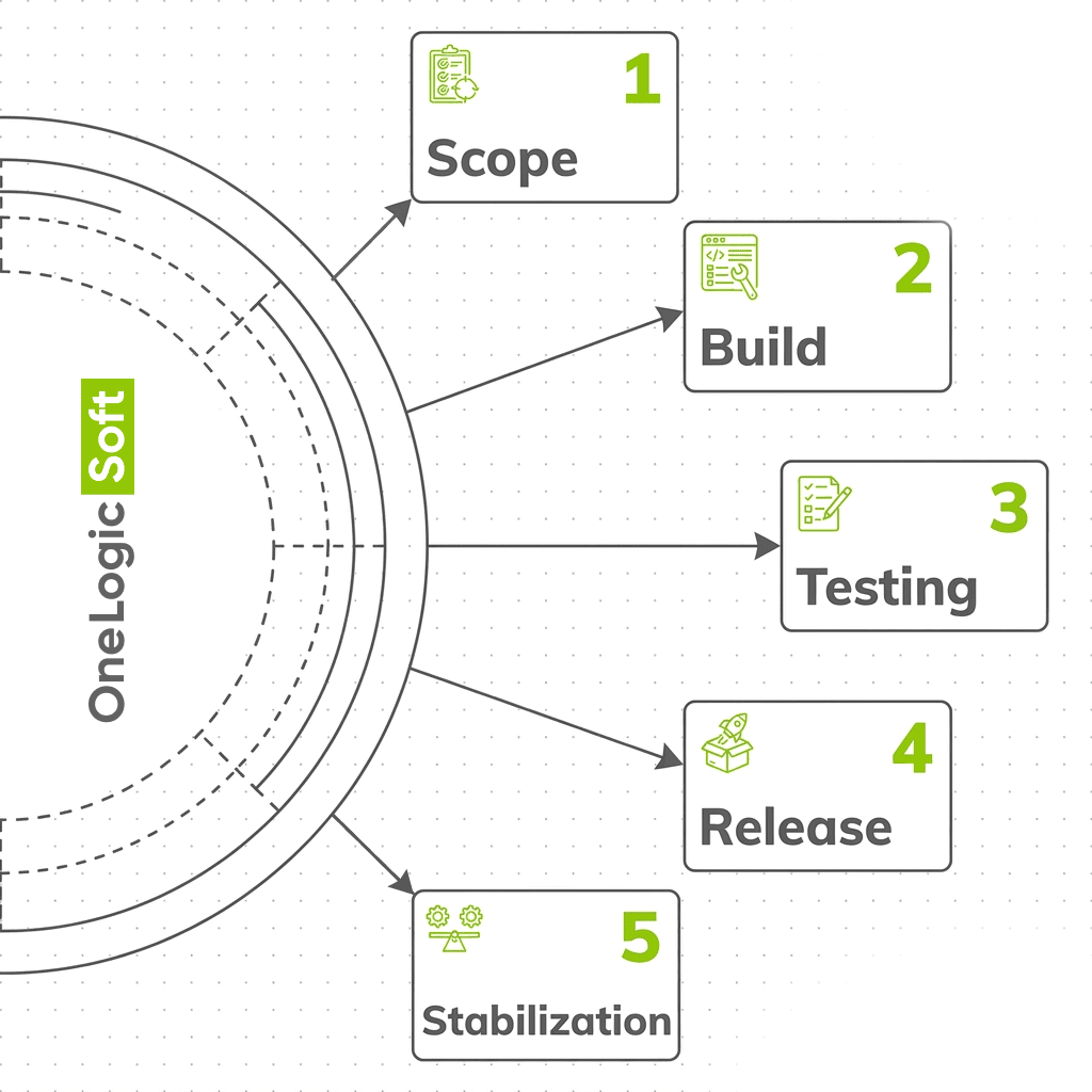 Cross-platform retail software architecture connecting web and mobile applications through shared business logic and synchronized data.
