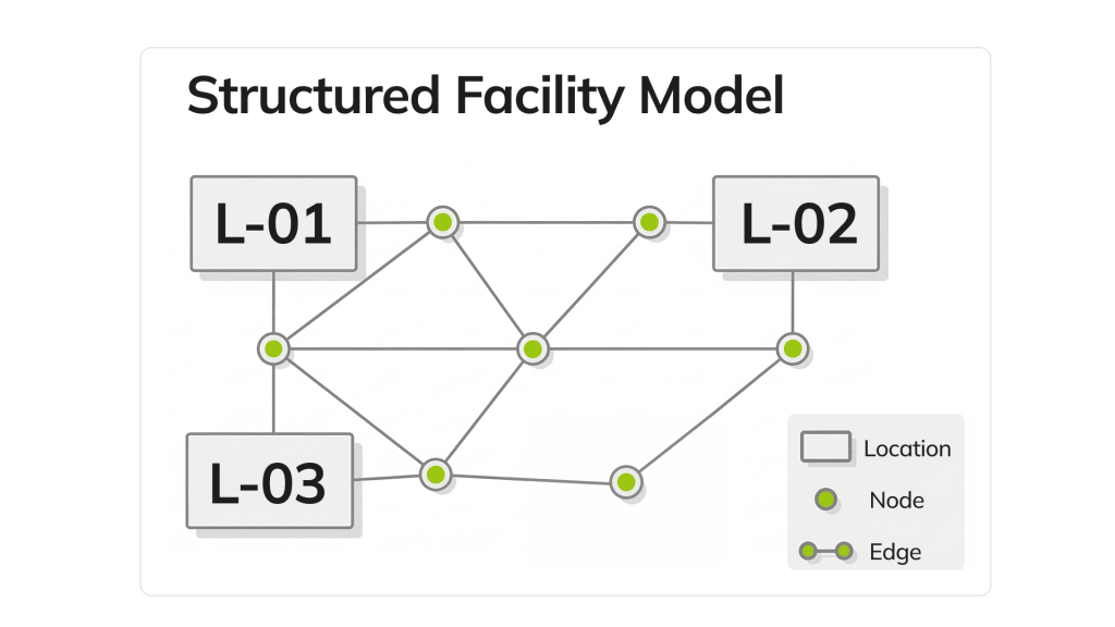 Structured facility model showing locations, nodes, and edges used for route logic and validation.