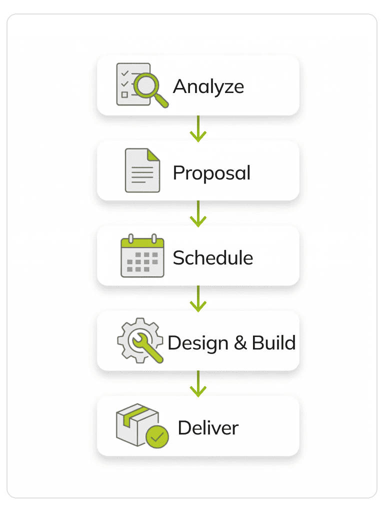 Five-step process flow: Analyze, Proposal, Schedule, Design and Build, and Deliver.