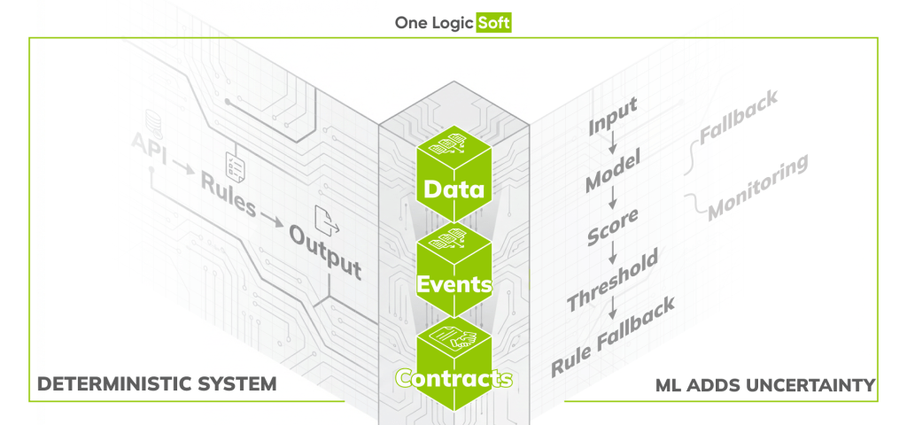 Designing AI-Ready Architectures: What to Change Before Adding ML