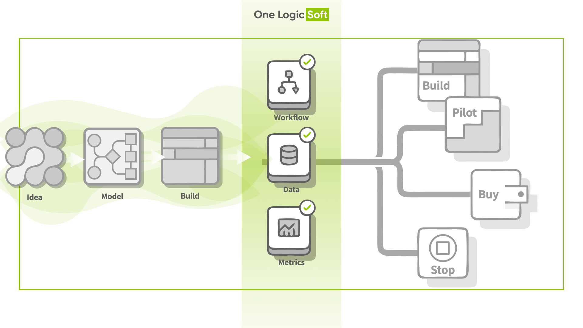 How to Validate AI Use Cases Before Building Anything - One Logic Soft ...