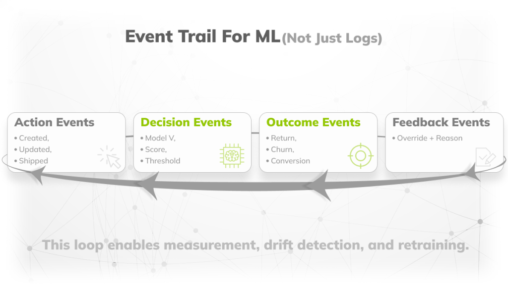 Build event data that is useful for ML, not just logs
