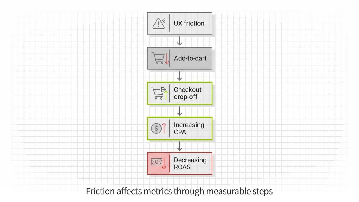 How UI and UX Impact Ecommerce Metrics and Revenue - One Logic Soft Company