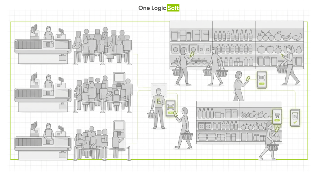 Mobile Self-Checkout for Supermarkets: How to Reduce Checkout Lines Without Adding New Registers